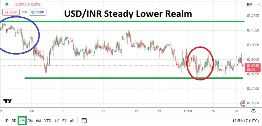 USD/INR Forecast: March 2024 USD/INR Forecast: March 2024